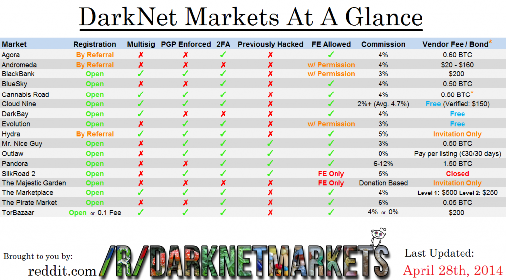 Darknet Markets May 2022