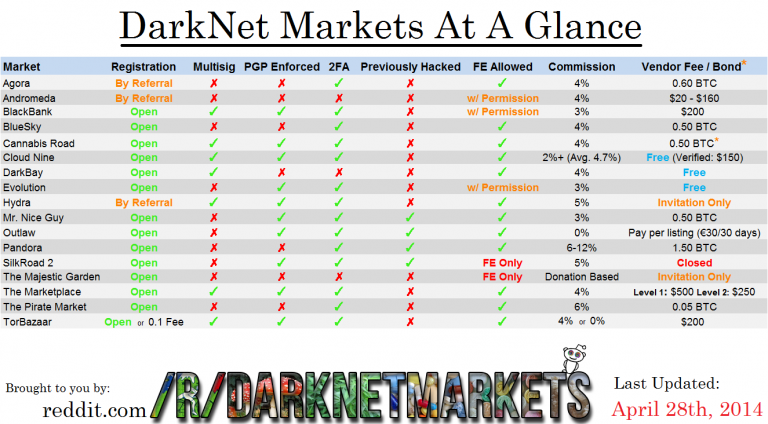 Active Darknet Markets 2022