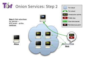 tor-onion-services